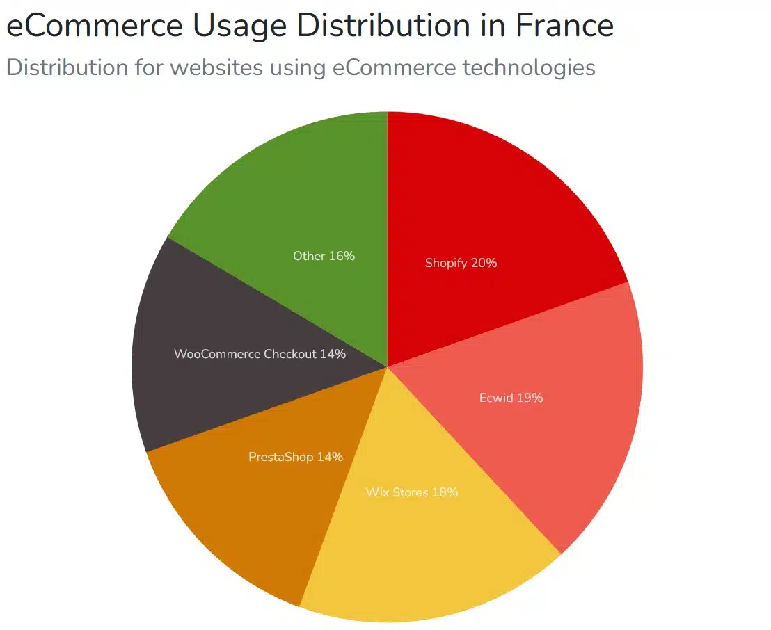 parts de marche solutions ecommerce france 2023