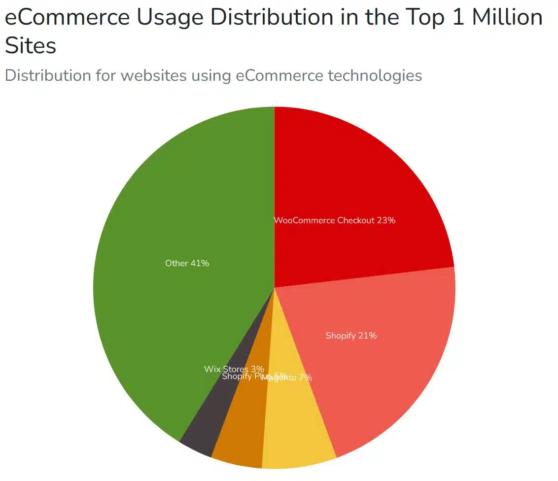 parts de marche solutions ecommerce monde 2023